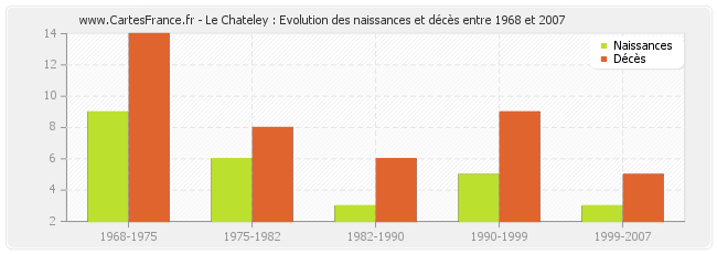 Le Chateley : Evolution des naissances et décès entre 1968 et 2007